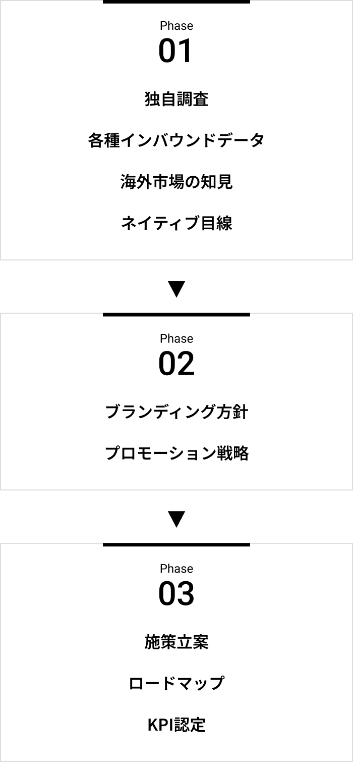 Phase01 独自調査 各種インバウンドデータ 海外市場の知見 ネイティブ目線 Phase02 ブランディング方針 プロモーション戦略 Phase03 施策立案 ロードマップ KPI認定