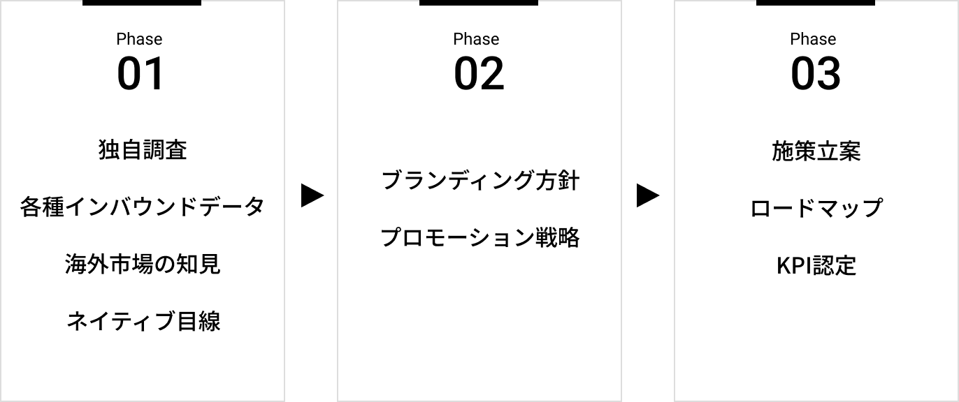 Phase01 独自調査 各種インバウンドデータ 海外市場の知見 ネイティブ目線 Phase02 ブランディング方針 プロモーション戦略 Phase03 施策立案 ロードマップ KPI認定